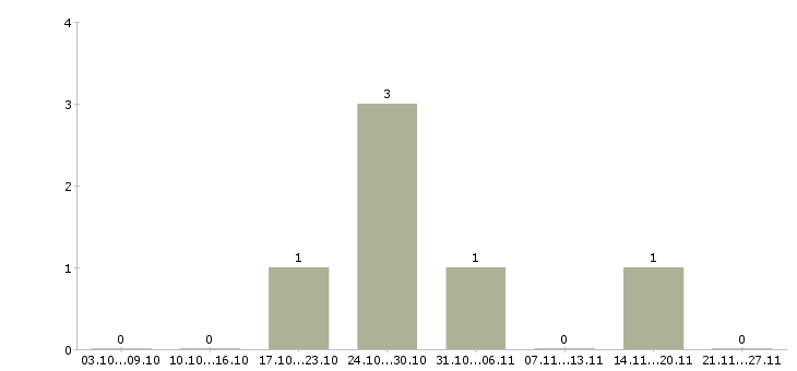 Работа оператор на прием заказов в Ульяновске - Число вакансий в Ульяновске по специальности оператор на прием заказов за 2 месяца