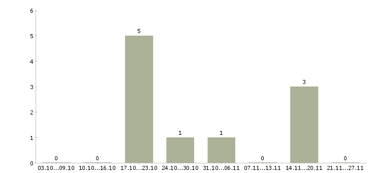 Работа web разработчик в Уфе - Число вакансий в Уфе по специальности web разработчик за 2 месяца