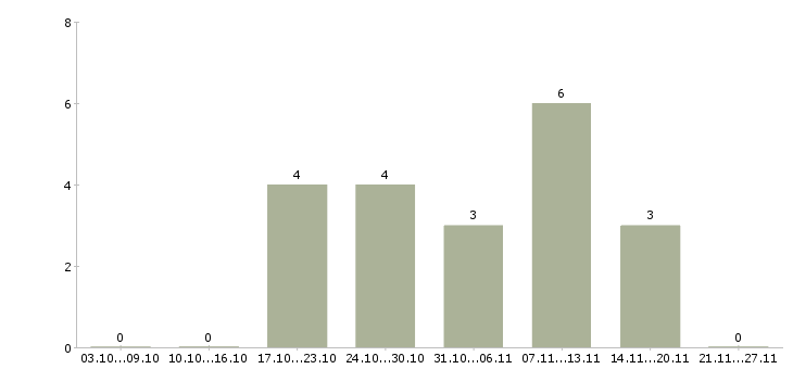 Работа контролер по качеству в Уфе - Число вакансий в Уфе по специальности контролер по качеству за 2 месяца