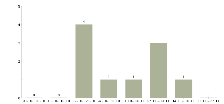 Работа бухгалтер по строительству в Хабаровске - Число вакансий в Хабаровске по специальности бухгалтер по строительству за 2 месяца
