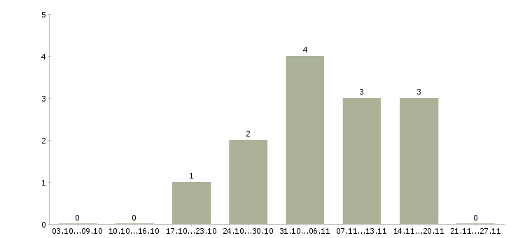 Работа мерчендайзер в магазин в Хабаровске - Число вакансий в Хабаровске по специальности мерчендайзер в магазин за 2 месяца