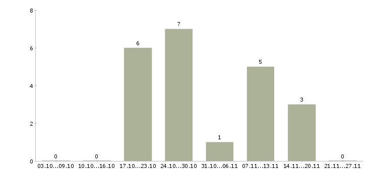 Работа специалист по тестированию по в Хабаровске - Число вакансий в Хабаровске по специальности специалист по тестированию по за 2 месяца