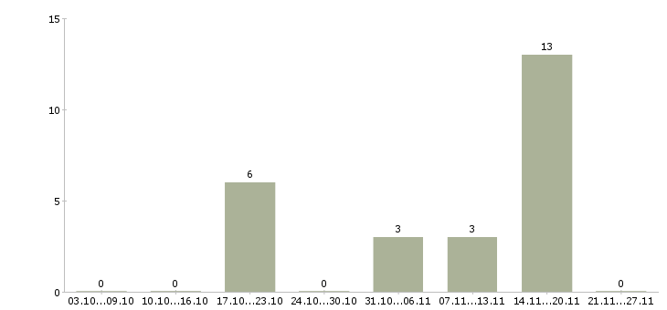 Работа мерчендайзер в магазин в Череповце - Число вакансий в Череповце по специальности мерчендайзер в магазин за 2 месяца