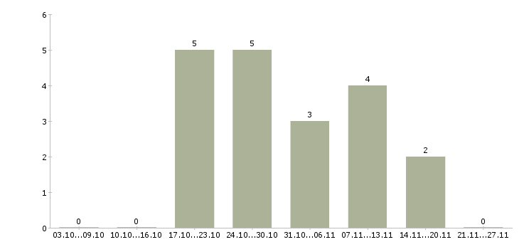 Работа ведущий тренингов в Чите - Число вакансий в Чите по специальности ведущий тренингов за 2 месяца