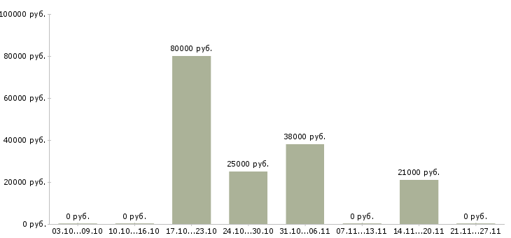 Вакансии административный специалист в Казани - Медиана зарплат административный специалист в Казани за 2 месяца