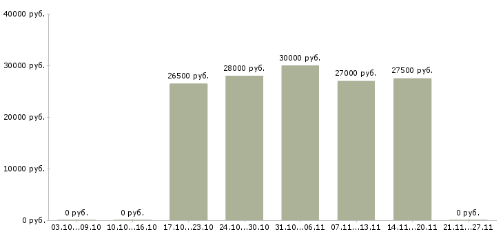 Вакансии администратор на приём в Уфе - Медиана зарплат администратор на приём в Уфе за 2 месяца