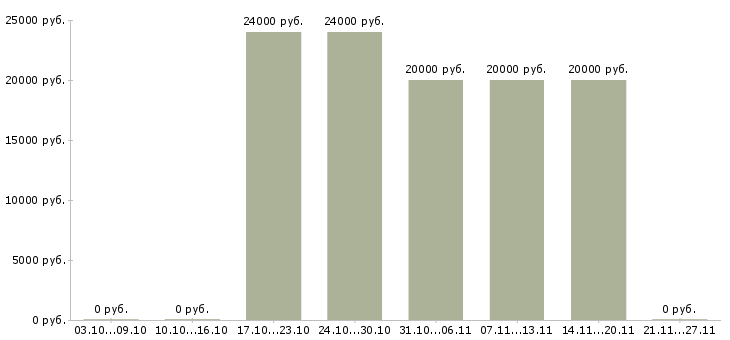 Вакансии в офисе на дому в Владикавказе - Медиана зарплат в офисе на дому в Владикавказе за 2 месяца
