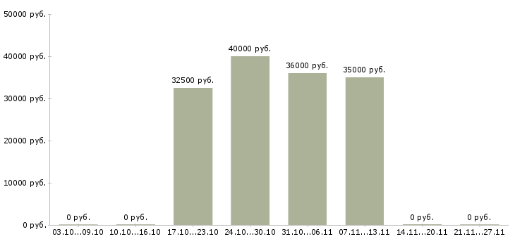 Вакансии главный бухгалтер на предприятие в Саратове - Медиана зарплат главный бухгалтер на предприятие в Саратове за 2 месяца