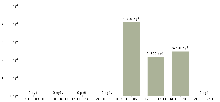 Вакансии грузчик в ночную смену в Новосибирске - Медиана зарплат грузчик в ночную смену в Новосибирске за 2 месяца