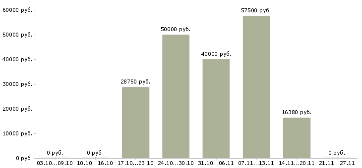 Вакансии грузчик в ночную смену в Орле - Медиана зарплат грузчик в ночную смену в Орле за 2 месяца