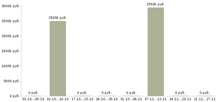 Вакансии дизайнер по рекламе в Екатеринбурге - Медиана зарплат дизайнер по рекламе в Екатеринбурге за 2 месяца