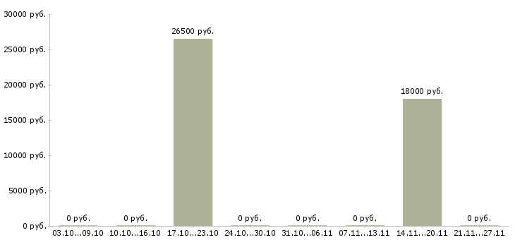 Вакансии диспетчер на телефон на дому в Владимире - Медиана зарплат диспетчер на телефон на дому в Владимире за 2 месяца