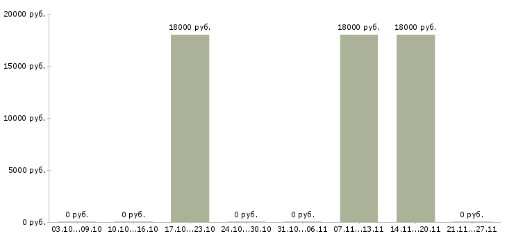 Вакансии диспетчер на телефон на дому в Воронеже - Медиана зарплат диспетчер на телефон на дому в Воронеже за 2 месяца
