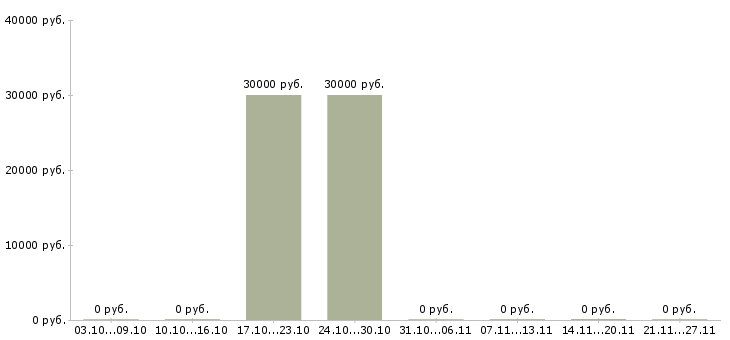 Вакансии заместитель технического директора Башкортостан - Медиана зарплат заместитель технического директора Башкортостан за 2 месяца