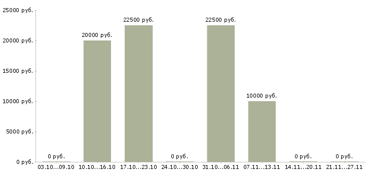 Вакансии заработок в декрете Удмуртия - Медиана зарплат заработок в декрете Удмуртия за 2 месяца