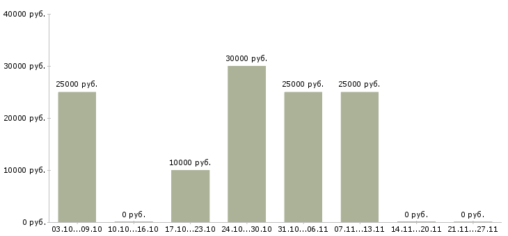 Вакансии заработок в декрете в Астрахани - Медиана зарплат заработок в декрете в Астрахани за 2 месяца