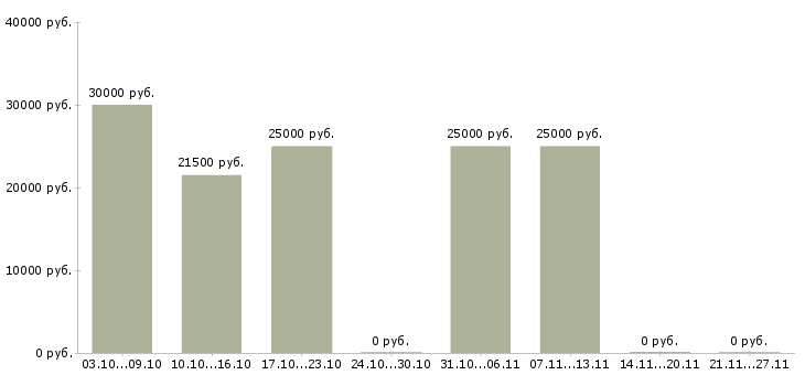 Вакансии заработок на дому без вложений Санкт-петербург - Медиана зарплат заработок на дому без вложений Санкт-петербург за 2 месяца