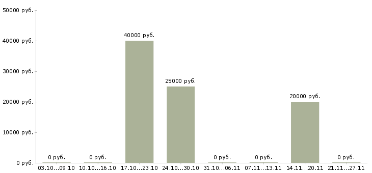 Вакансии инженер по снабжению в Уфе - Медиана зарплат инженер по снабжению в Уфе за 2 месяца