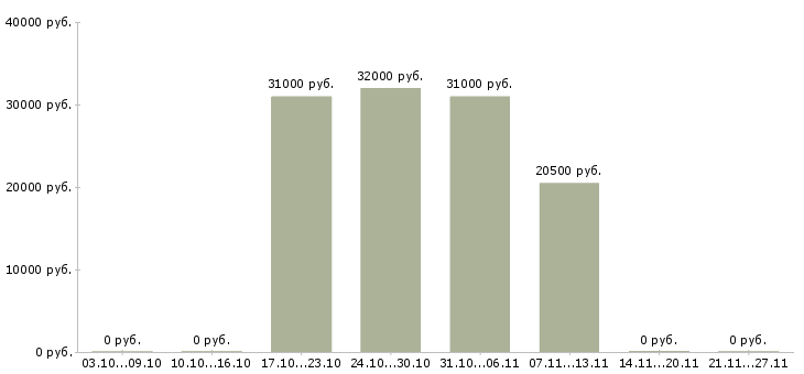 Вакансии информационный консультант в Ульяновске - Медиана зарплат информационный консультант в Ульяновске за 2 месяца