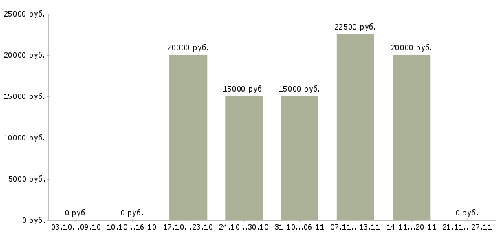 Вакансии консультант кредитный в Воронеже - Медиана зарплат консультант кредитный в Воронеже за 2 месяца