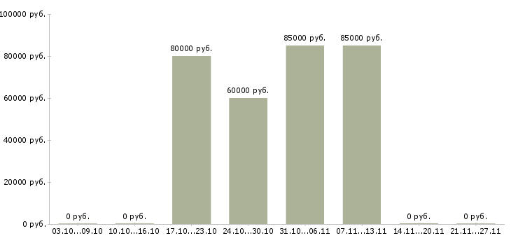 Вакансии контролер вахта в Архангельске - Медиана зарплат контролер вахта в Архангельске за 2 месяца