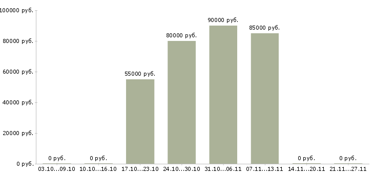 Вакансии контролер вахта в Туле - Медиана зарплат контролер вахта в Туле за 2 месяца