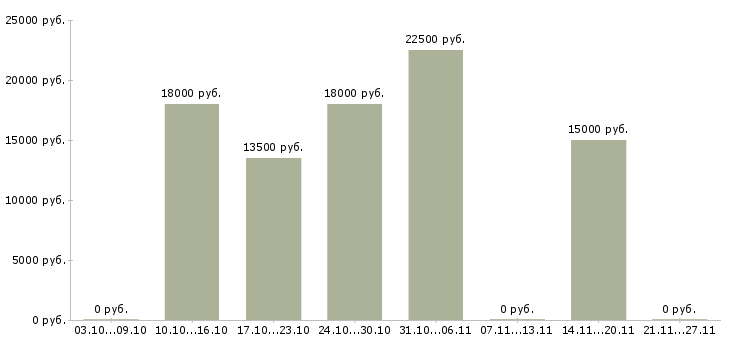 Вакансии медицинская сестра кабинета Татарстан - Медиана зарплат медицинская сестра кабинета Татарстан за 2 месяца