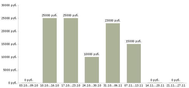 Вакансии менеджер в интернет проект Хакасия - Медиана зарплат менеджер в интернет проект Хакасия за 2 месяца