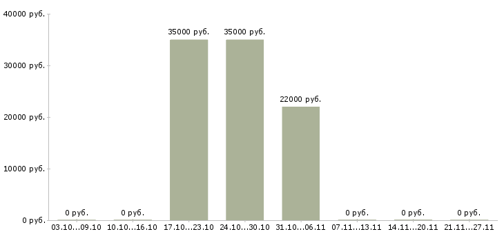 Вакансии менеджер в интернет проект в Стерлитамаке - Медиана зарплат менеджер в интернет проект в Стерлитамаке за 2 месяца