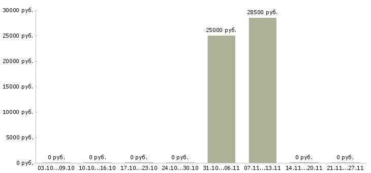 Вакансии менеджер зала в Калининграде - Медиана зарплат менеджер зала в Калининграде за 2 месяца