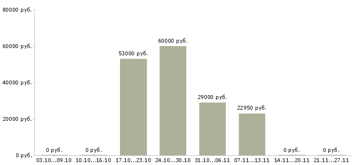 Вакансии менеджер зала в Орле - Медиана зарплат менеджер зала в Орле за 2 месяца