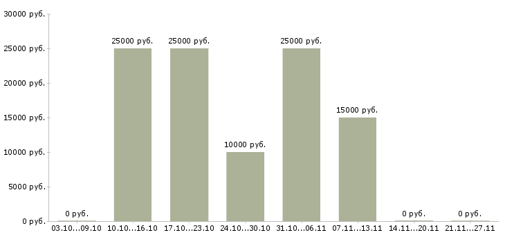Вакансии менеджер интернет проекта Хакасия - Медиана зарплат менеджер интернет проекта Хакасия за 2 месяца