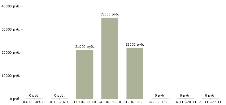 Вакансии менеджер интернет проекта в Стерлитамаке - Медиана зарплат менеджер интернет проекта в Стерлитамаке за 2 месяца
