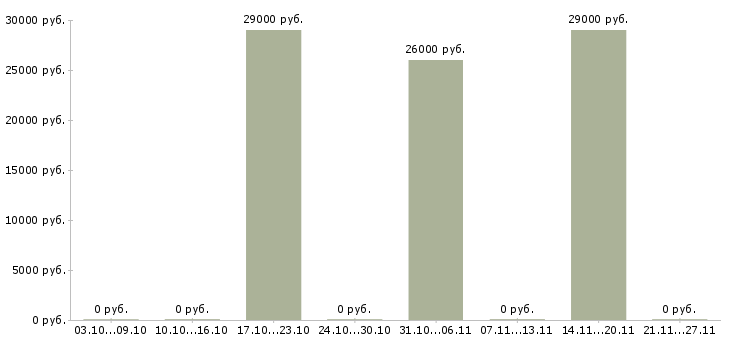 Вакансии менеджер интернет проектов в Чите - Медиана зарплат менеджер интернет проектов в Чите за 2 месяца