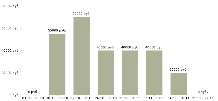 Вакансии менеджер на холодные звонки в Химках - Медиана зарплат менеджер на холодные звонки в Химках за 2 месяца