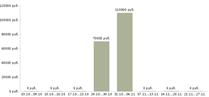 Вакансии менеджер по коммерческой недвижимости в Белгороде - Медиана зарплат менеджер по коммерческой недвижимости в Белгороде за 2 месяца