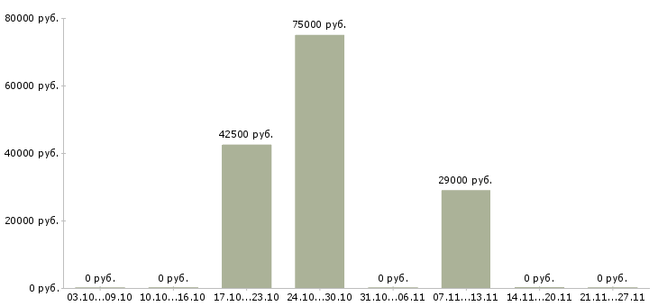 Вакансии менеджер по привлечению в Дмитрове - Медиана зарплат менеджер по привлечению в Дмитрове за 2 месяца