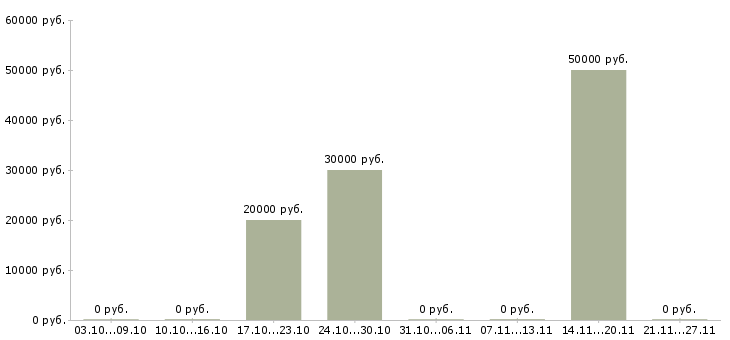 Вакансии менеджер по продажам запчастей в Новосибирске - Медиана зарплат менеджер по продажам запчастей в Новосибирске за 2 месяца