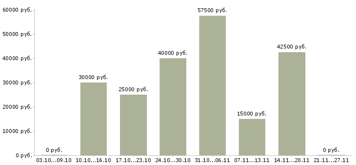 Вакансии менеджер по продажам интернет магазина в Балашихе - Медиана зарплат менеджер по продажам интернет магазина в Балашихе за 2 месяца