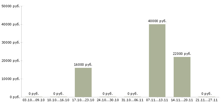 Вакансии менеджер по продажам удаленно в Сочи - Медиана зарплат менеджер по продажам удаленно в Сочи за 2 месяца