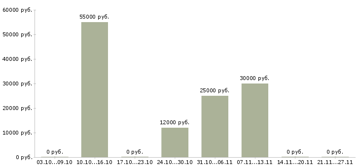 Вакансии менеджер по регистрации в Химках - Медиана зарплат менеджер по регистрации в Химках за 2 месяца