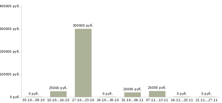 Вакансии менеджер разработки в Чите - Медиана зарплат менеджер разработки в Чите за 2 месяца