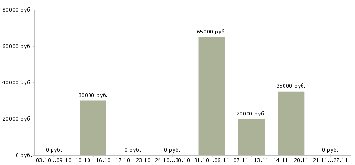 Вакансии менеджер холодных звонков в Балашихе - Медиана зарплат менеджер холодных звонков в Балашихе за 2 месяца