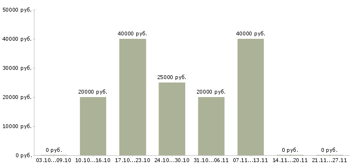 Вакансии менеджер холодных звонков в Костроме - Медиана зарплат менеджер холодных звонков в Костроме за 2 месяца