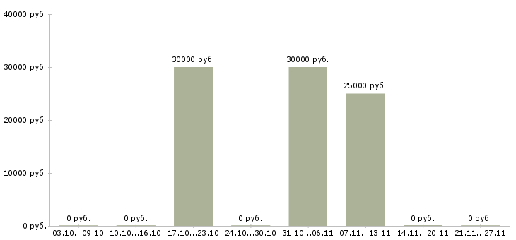 Вакансии монтажник опс в Екатеринбурге - Медиана зарплат монтажник опс в Екатеринбурге за 2 месяца