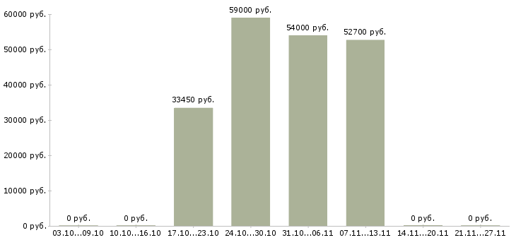 Вакансии оператор линии в производстве в Волгограде - Медиана зарплат оператор линии в производстве в Волгограде за 2 месяца