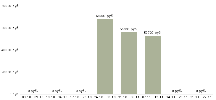 Вакансии оператор линии в производстве в Кирове - Медиана зарплат оператор линии в производстве в Кирове за 2 месяца