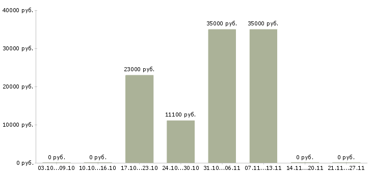 Вакансии оператор линии в производстве в Краснодаре - Медиана зарплат оператор линии в производстве в Краснодаре за 2 месяца