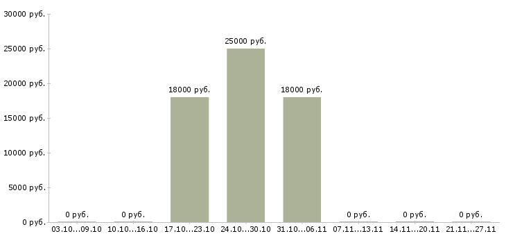 Вакансии оператор на дому удаленно в Чебоксарах - Медиана зарплат оператор на дому удаленно в Чебоксарах за 2 месяца