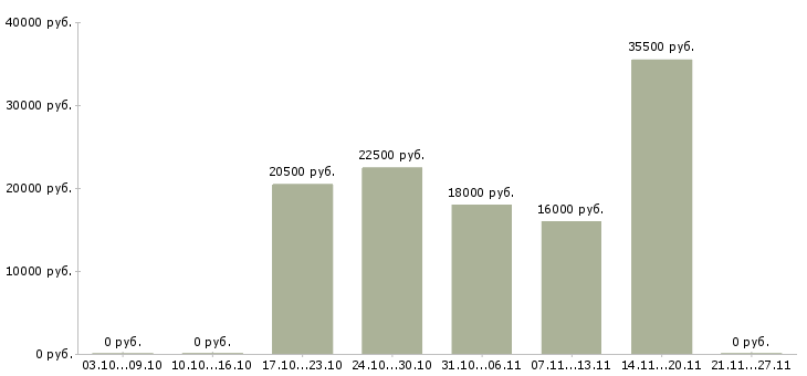 Вакансии оператор на удаленную работу Нижний тагил - Медиана зарплат оператор на удаленную работу Нижний тагил за 2 месяца